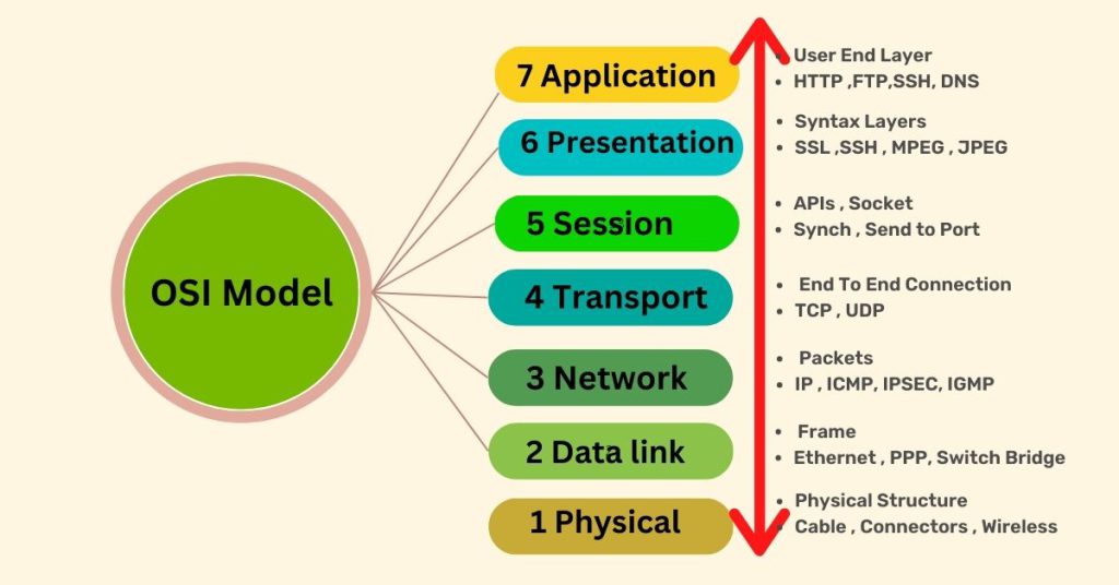 osi model