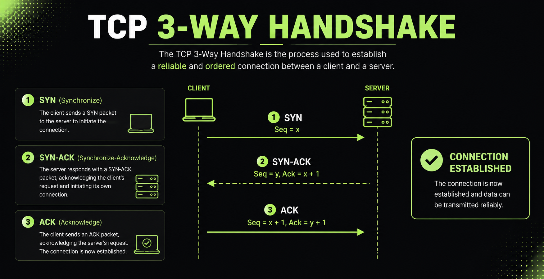 3way handshake